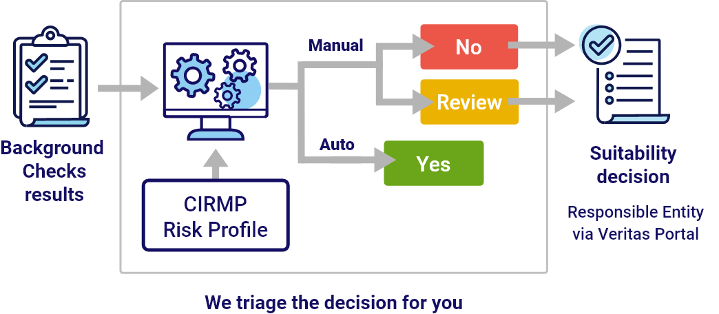 infographic of how veritas triages the decision for responsible entity